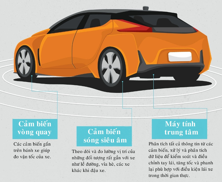 công nghệ xe oto tự lái