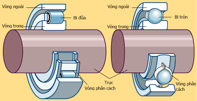 Sự mất đồng tâm của vòng bi - bạc đạn