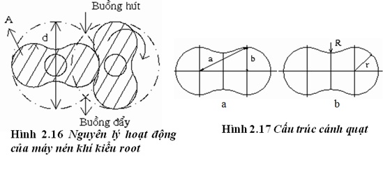 các loại máy nén khí thường gặp