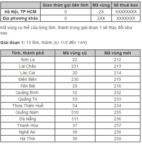 Các tỉnh, thành nào đổi mã vùng điện thoại từ 11/2