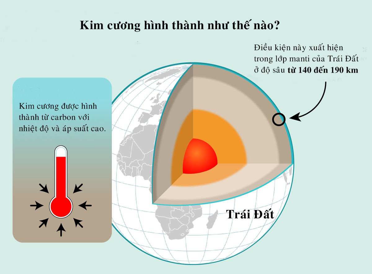 Kim cương tự nhiên hình thành như thế nào?