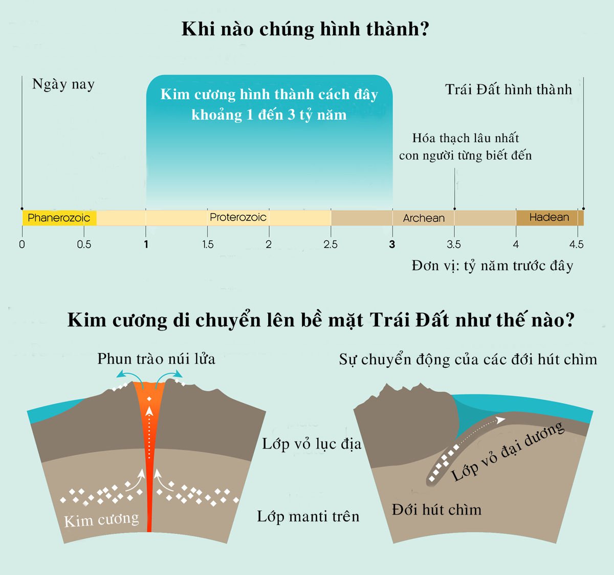 Kim cương tự nhiên hình thành như thế nào?