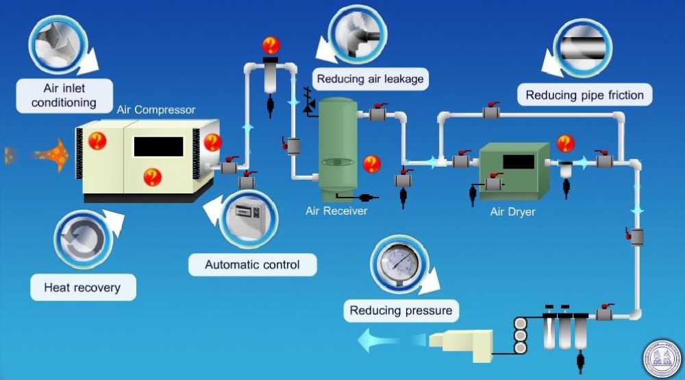 Lưu lượng khí nén bị giảm đột xuất 