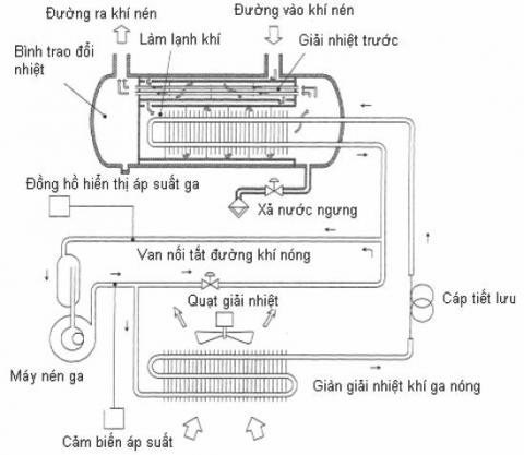 nguyên lí làm việc của máy sấy khí