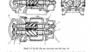 Những kiểu máy nén khí thường gặp