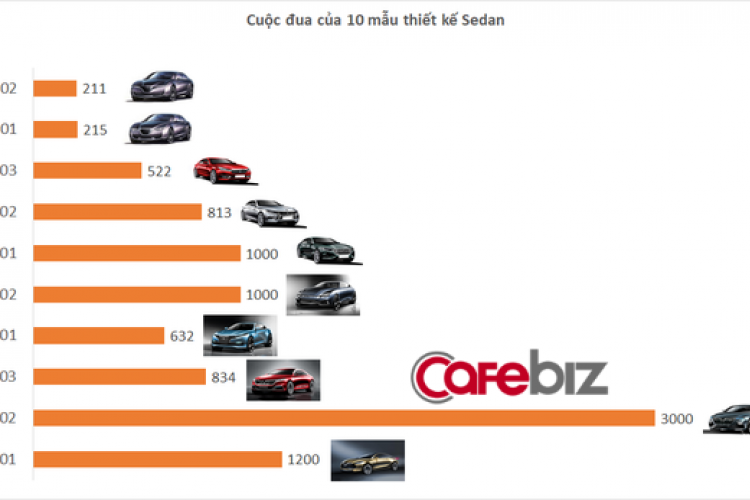 Sau đây là hai mẫu xe được người Việt bầu chọn nhiều nhất sau cuộc bầu chọn của Vinfast